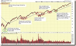 SP-500-200day-comments