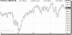 SP500-FUTURES-04-27-14