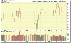 SP-500-3-MONTH