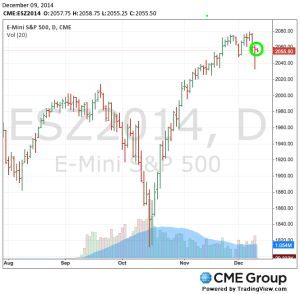 SP-500-FUTURES-12.10.14