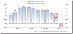 INFLATION-RATE