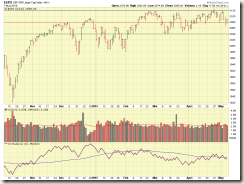 SP500-05.07.15