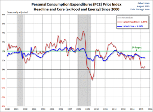 PCE-PRICE-INDEX