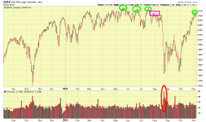 SP500-11-05-15-comments