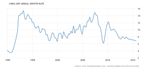 china-gdp-growth-annual