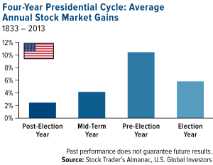 four-year-presidential-cycle-average-annual-stock-market-gains-08122015-lg