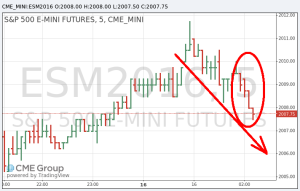 SP500-futures-03-15-16-comments