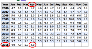 UNEMPLOYMENT-RATE-APRIL-2016