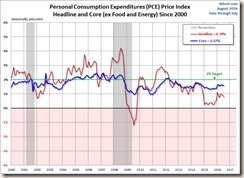 PCE-headline-core-since-2000