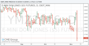 dow-jones-futures