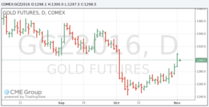 gold-futures-11-2-16