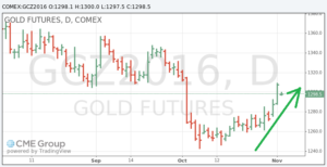 gold-futures-11-2-16-graphics