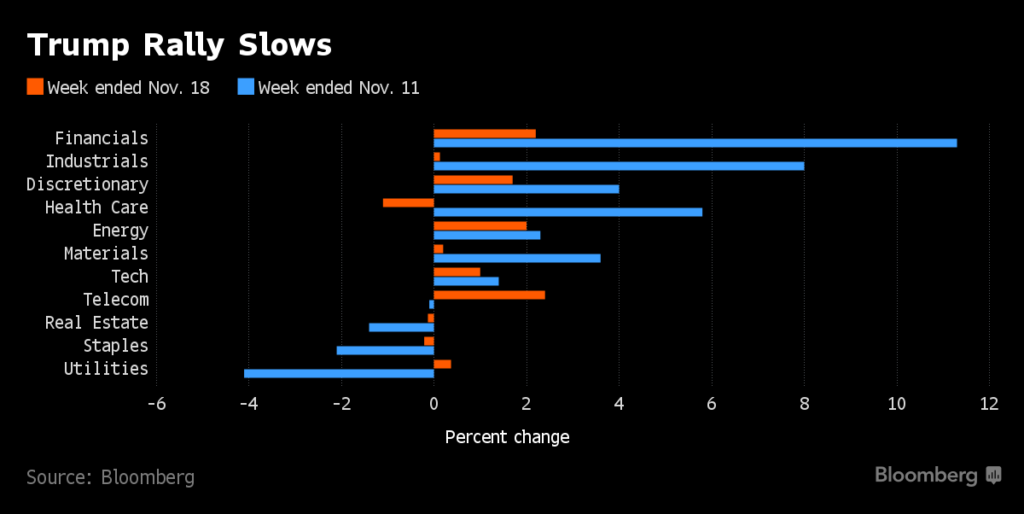 New Bull Market or a Trump Rally ? | The Fed Trader