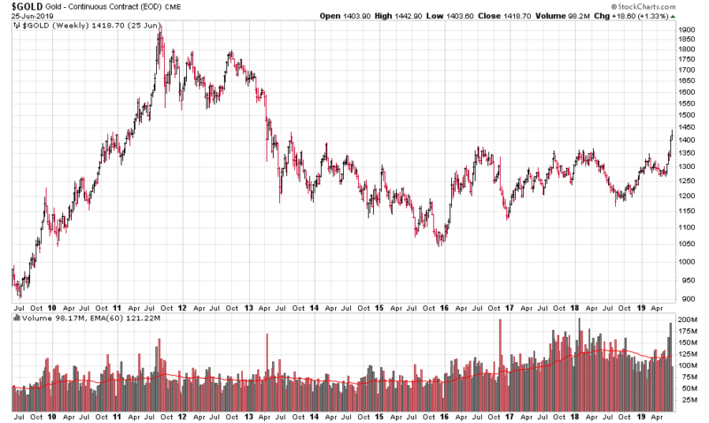 June Update – Gold and the Yield Curve flash warning signs | The Fed Trader